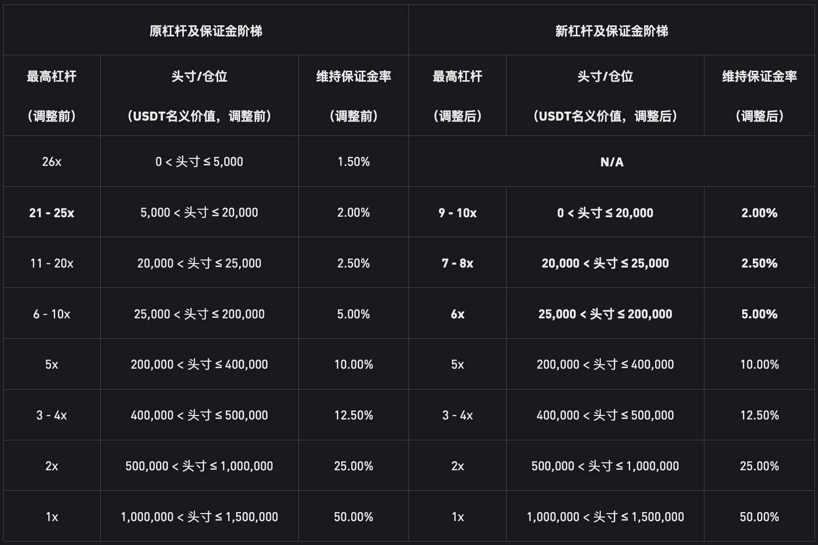 币安将调整REEFUSDT 永续合约杠杆、维持保证金阶梯及资金费率结算频率- Foresight News