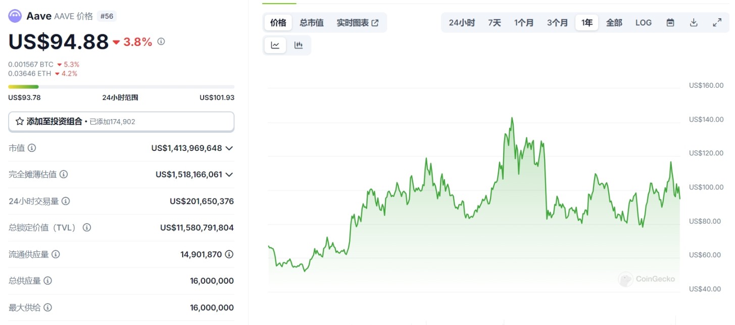 来源：https://www.coingecko.com/zh/ 数字货币 /aave