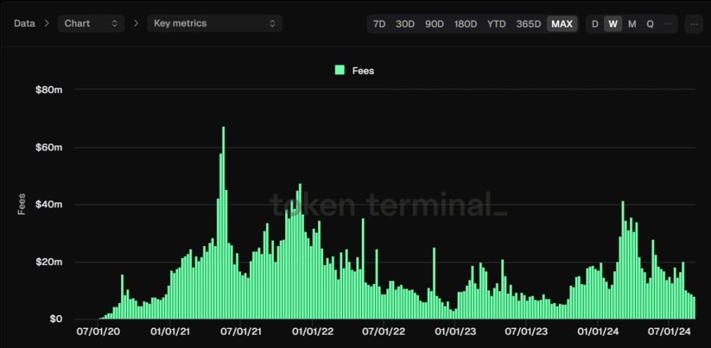 来源：TokenTerminal