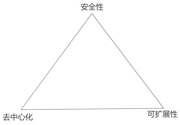 图 1-1. 区块链不可能三角