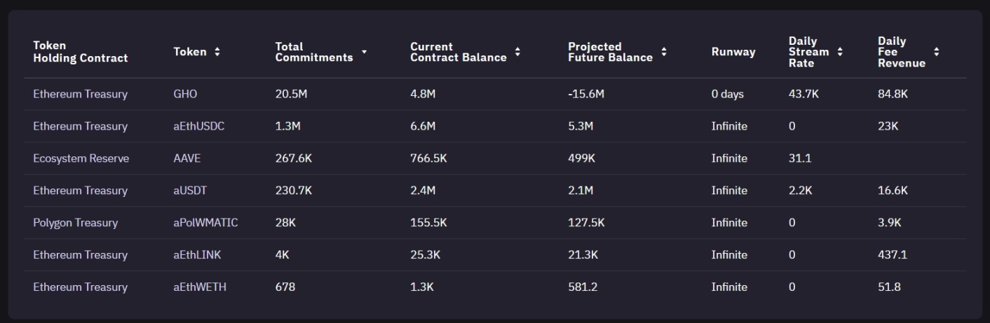 来源：https://aave.tokenlogic.xyz/runway