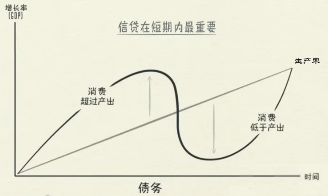 图 1-2 货币与信用、生产率与信贷在经济周期中的关系 （图片基于 Ray Dalio 源图编辑）