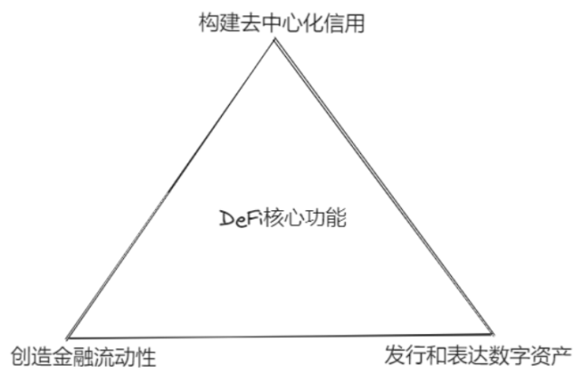 图 3-1 DeFi 核心功能三角