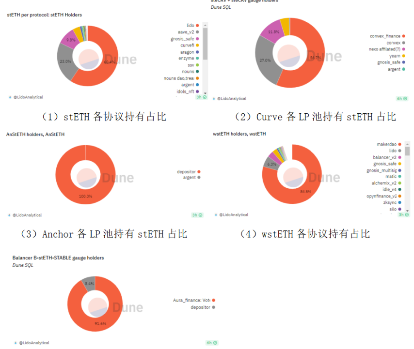 图 3-6 stETH/wstETH 分布图（1）-(5)