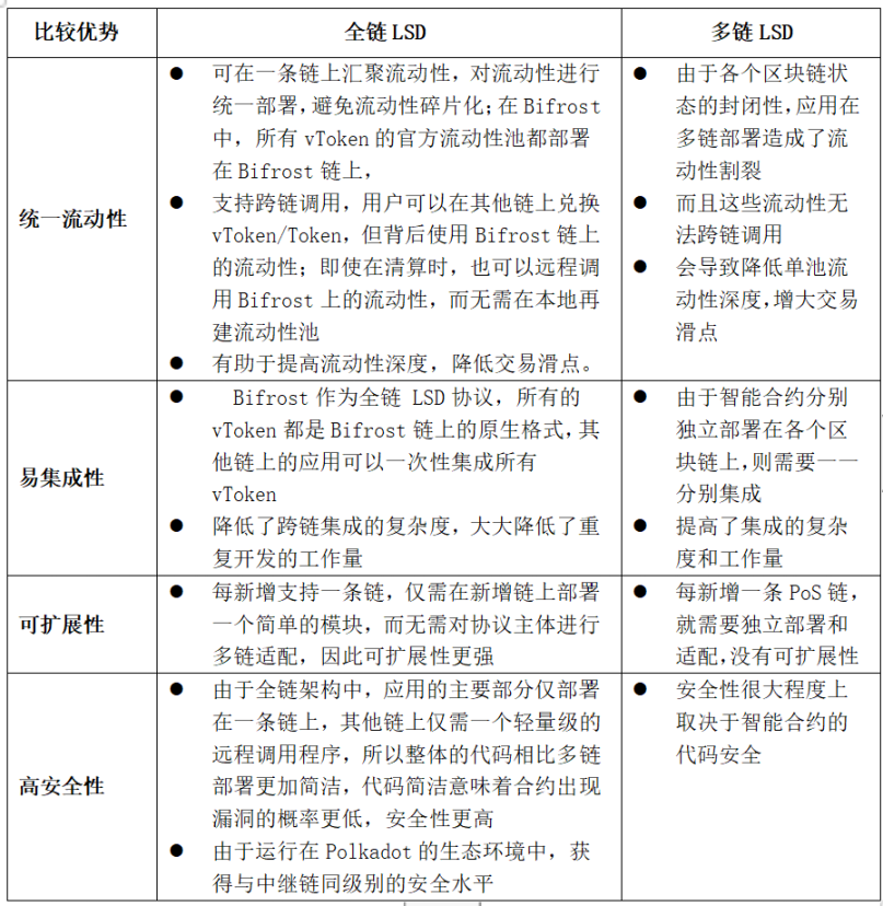 图 3-6 全链 LSD vs 多链 LSD