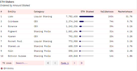 2-3（a） 以太坊质押市场分布