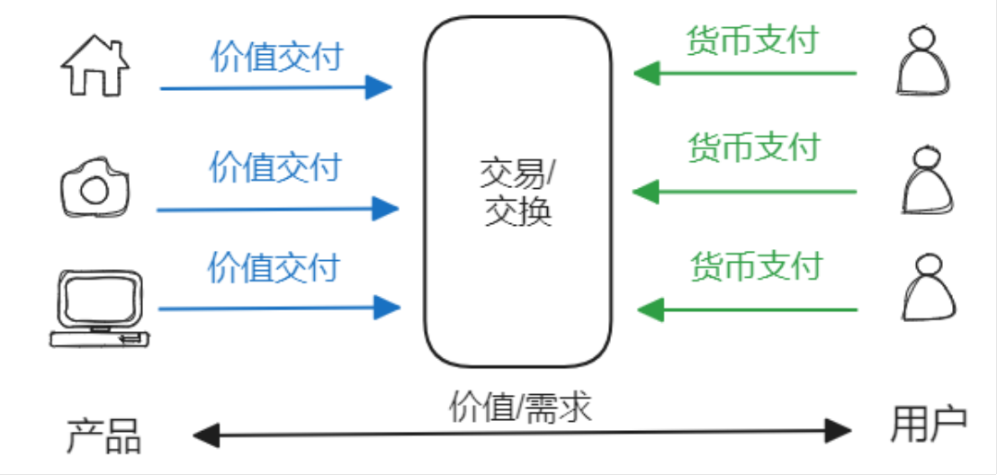 传统产品以交易为核心的价值 / 需求模型