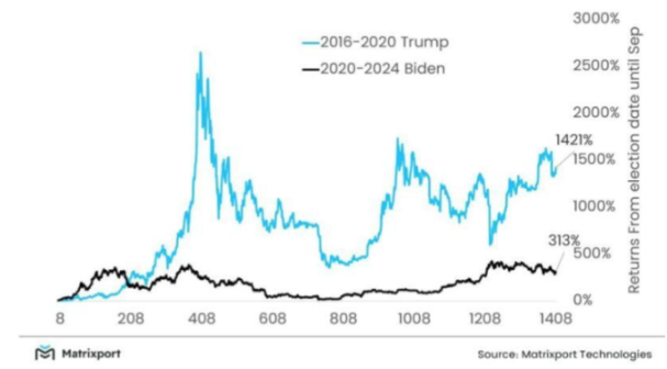 ETH’s daily increase exceeded 6.52%, and altcoins were “dancing wildly”. Has the second half of the bull market begun?