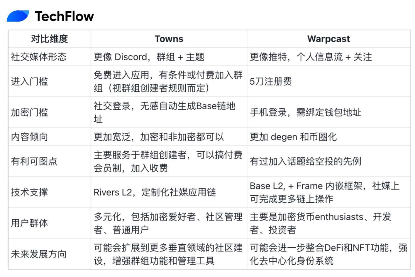 a16z が主導するソーシャル プロトコル、Towns の概要 分散型ソーシャル ネットワーキングは復活していますか?