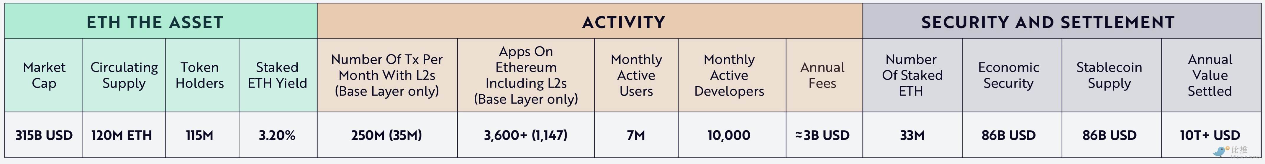 Ark Invest研發：質押以太坊=加密經濟中的「美國國庫券」