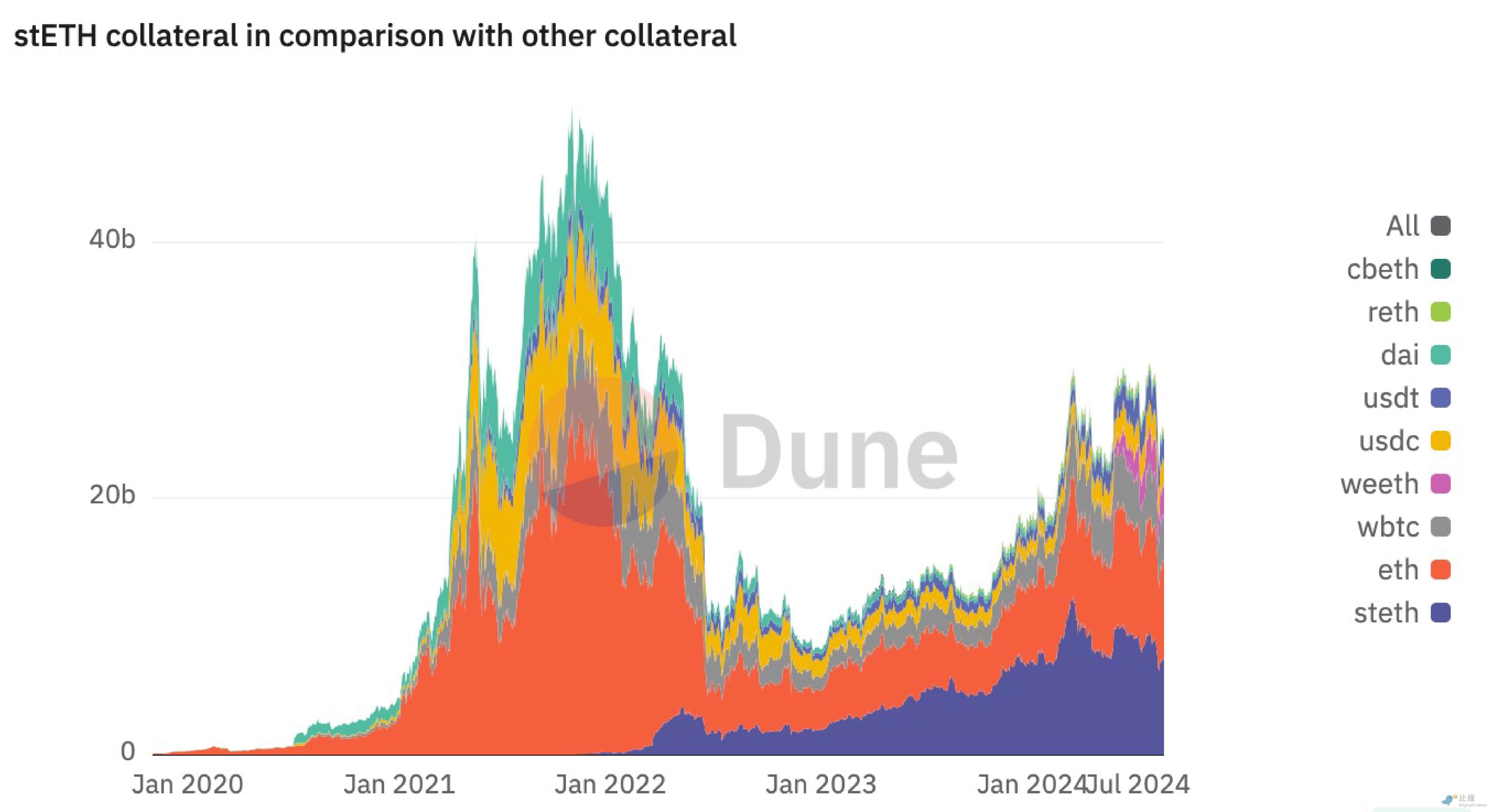 Ark Invest Research レポート: 仮想通貨経済におけるイーサリアムのステーキング = 「米国財務省短期証券」