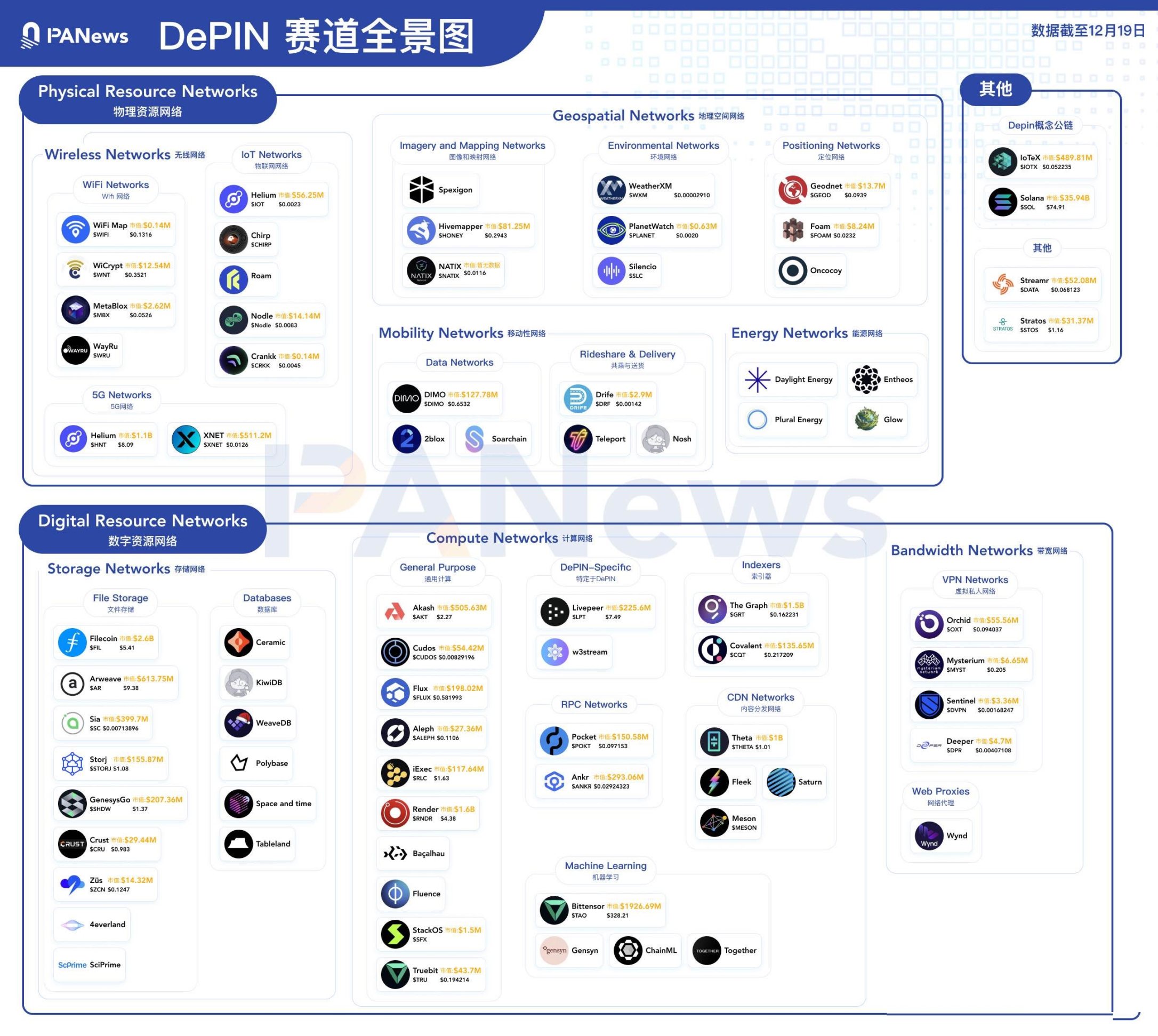 哪个 depin 项目最终会出圈呢？