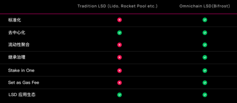 图 3-4 Bifrost 全链 LSD vs 传统 LSD