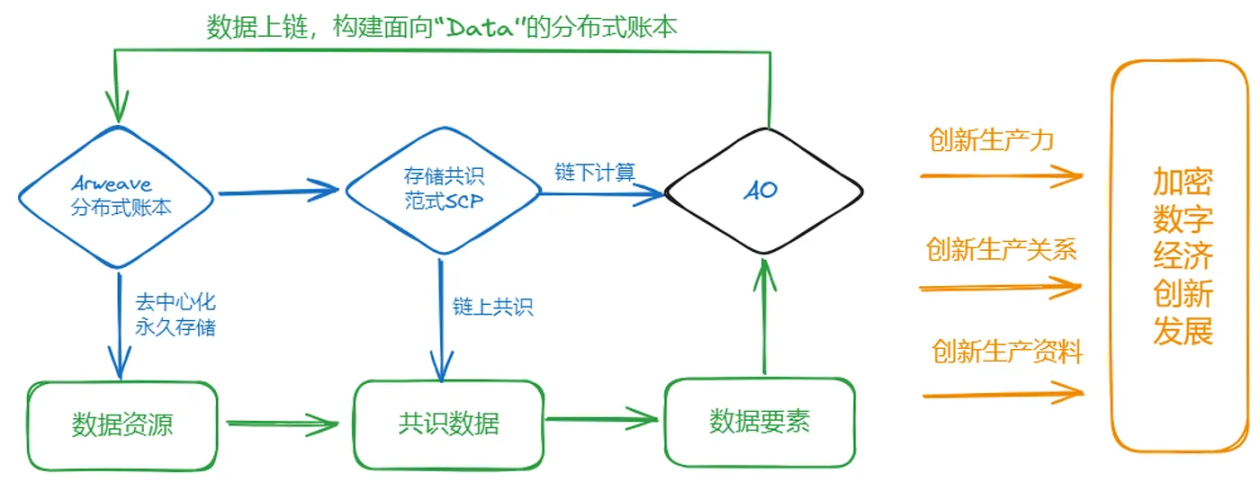 图 4–2 基于 SCP 的 AR+AO 实现框架，构建“金融 - 经济激励相融”的价值互联网