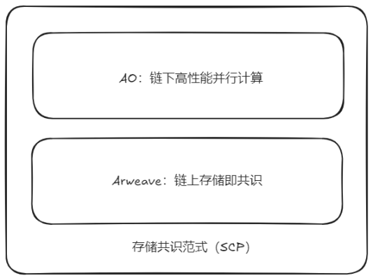 图 2-1. 基于 SCP 实现的 AO+Arweave 模块化系统架构