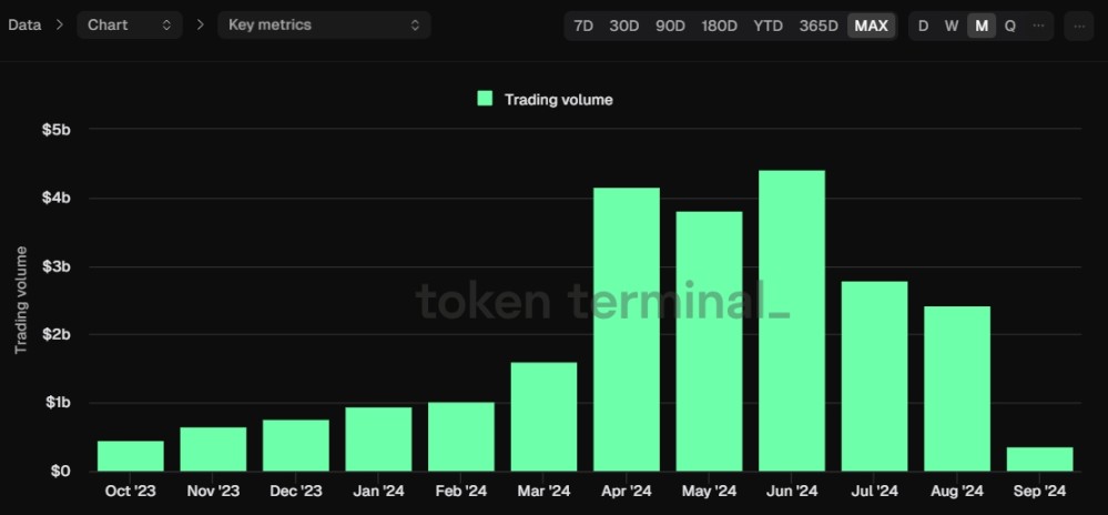 来源：TokenTerminal