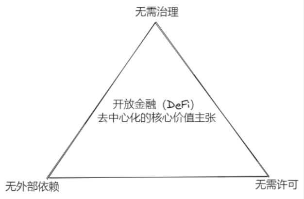 图 2-1 开放金融（DeFi）的核心价值主张