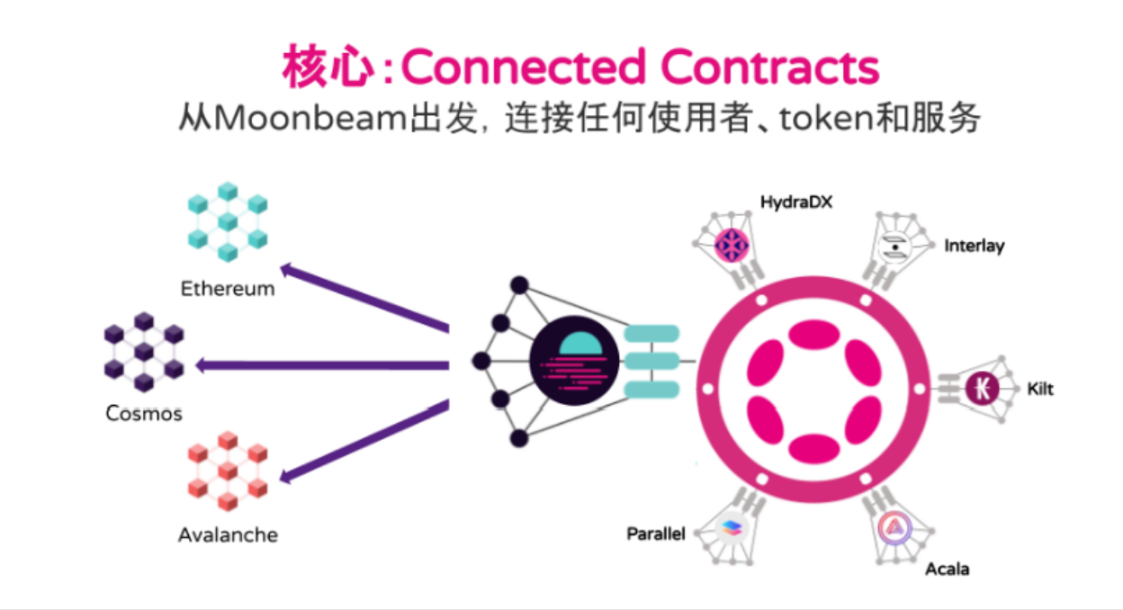 图 4-1 Moonbeam 的多链架构示意图