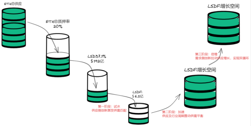 图 5-2 LSDFi 的三个发展阶段