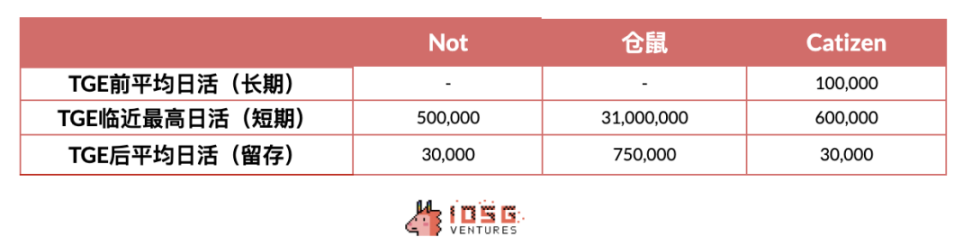 IOSG Ventures：GameFi投資現象剖析，對防禦性投資趨勢呈現審慎態度