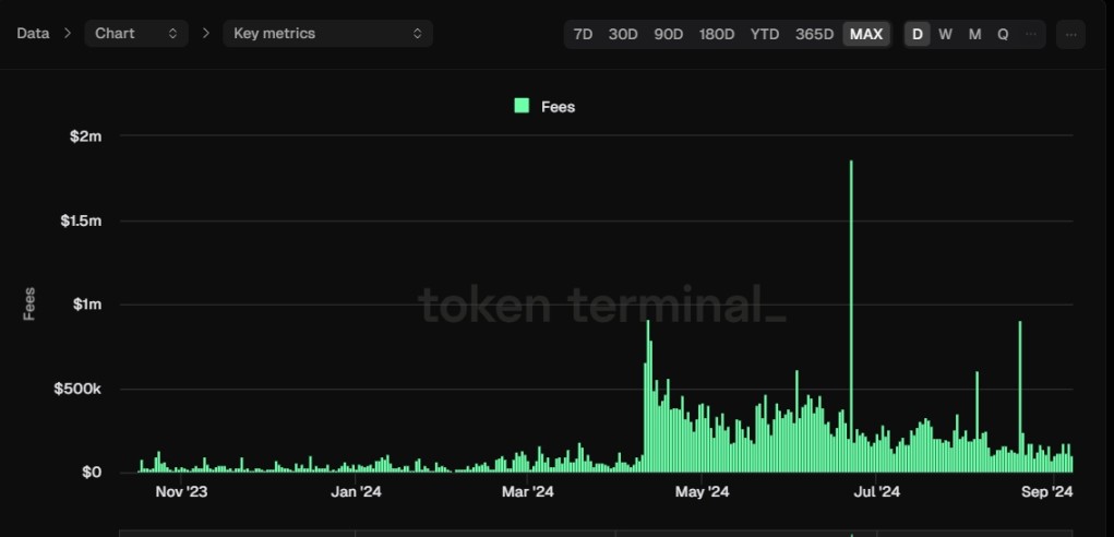 来源：TokenTerminal