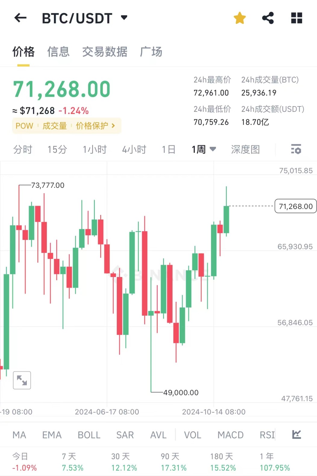 BTC 当前价格 71000 多美元