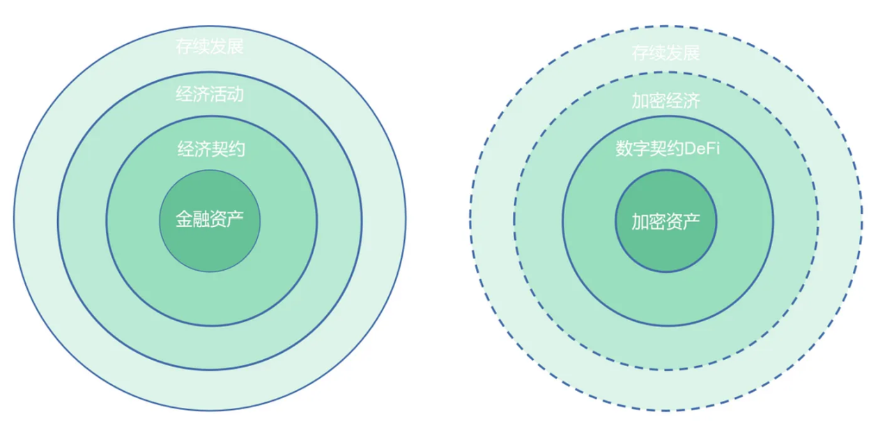 图 2–1 金融资产、契约与经济活动的相互关系 