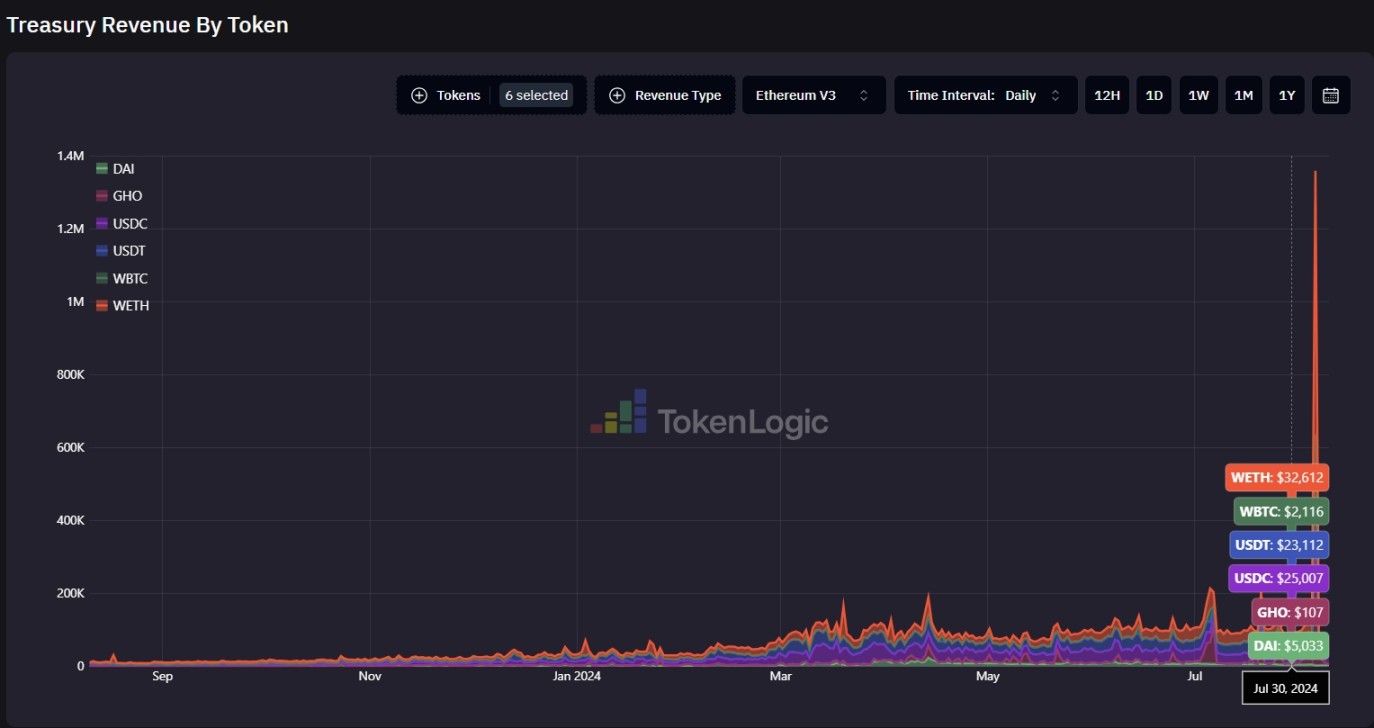 来源：https://aave.tokenlogic.xyz/revenue