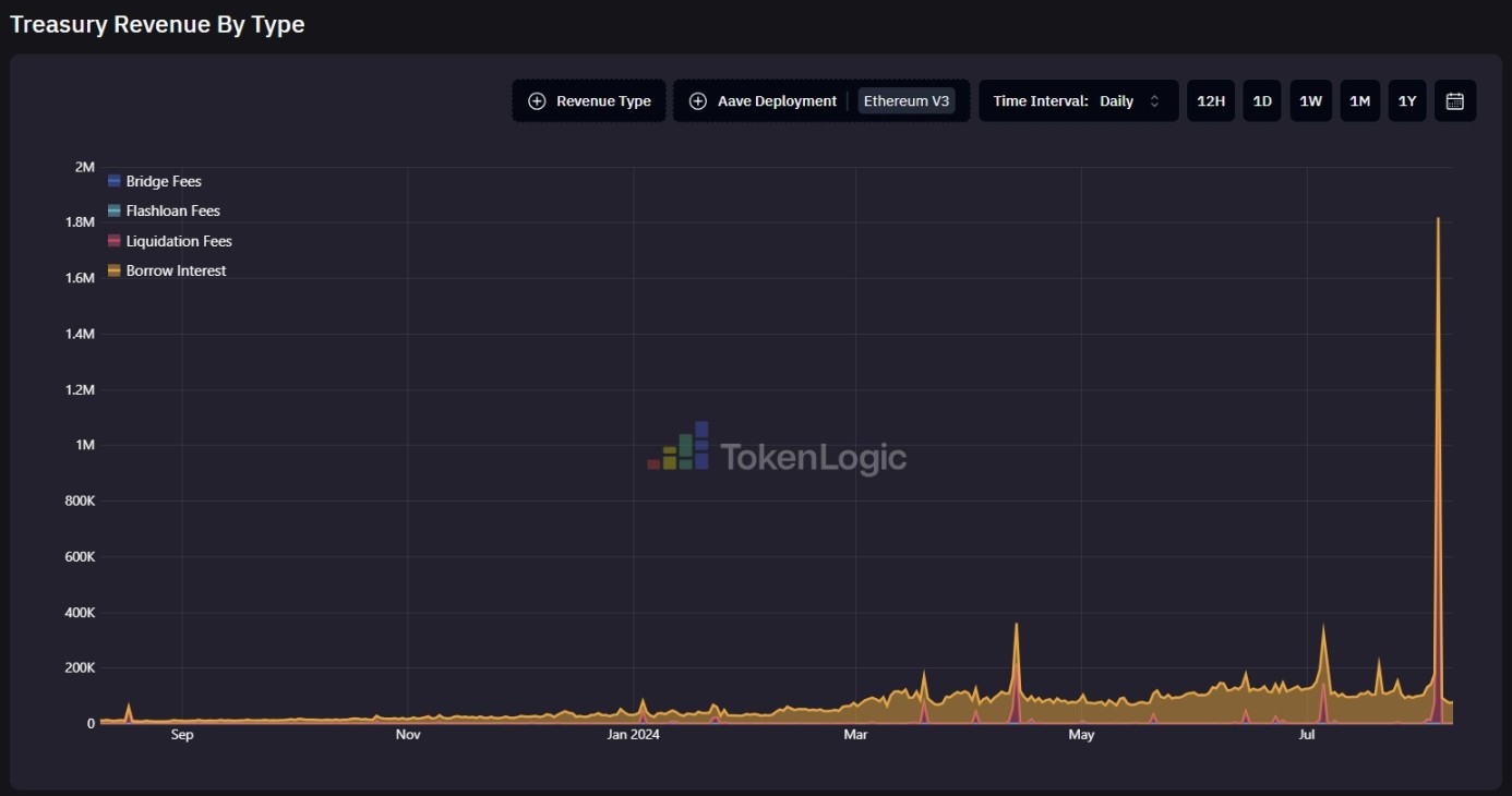 来源：https://aave.tokenlogic.xyz/revenue