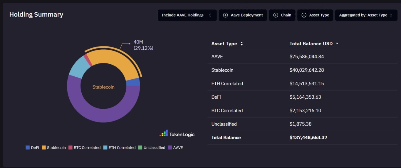 来源：https://aave.tokenlogic.xyz/treasury