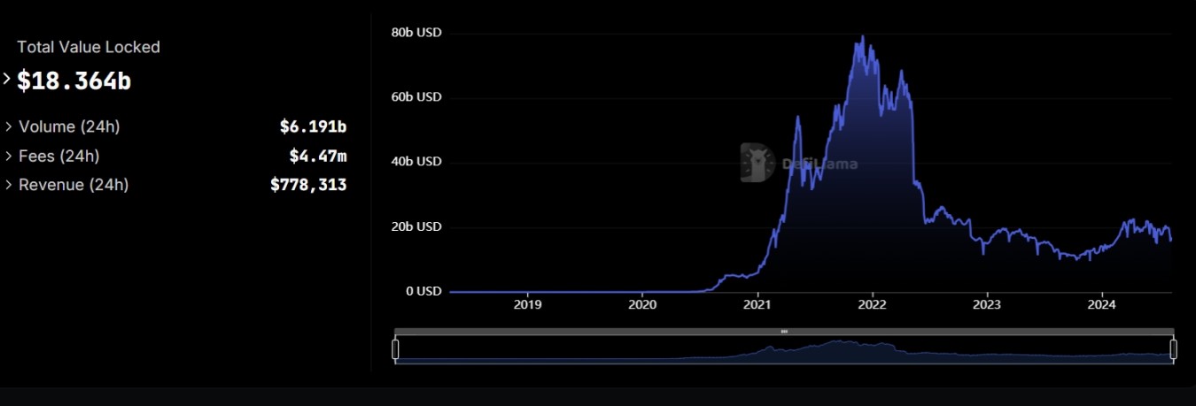 来源：https://defillama.com/protocols/Dexes