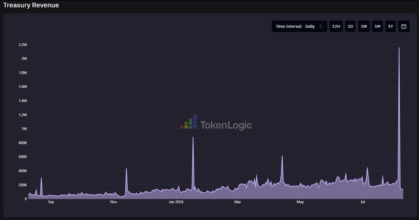 来源：https://aave.tokenlogic.xyz/revenue