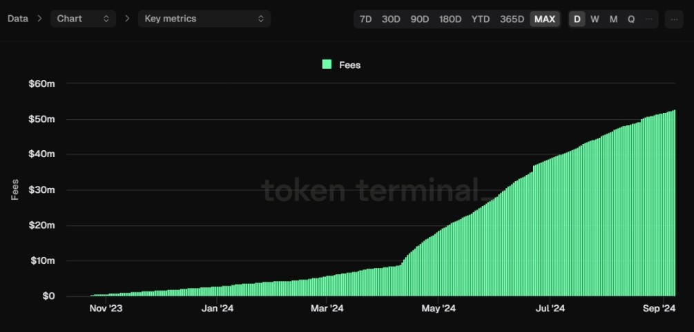 来源：TokenTerminal