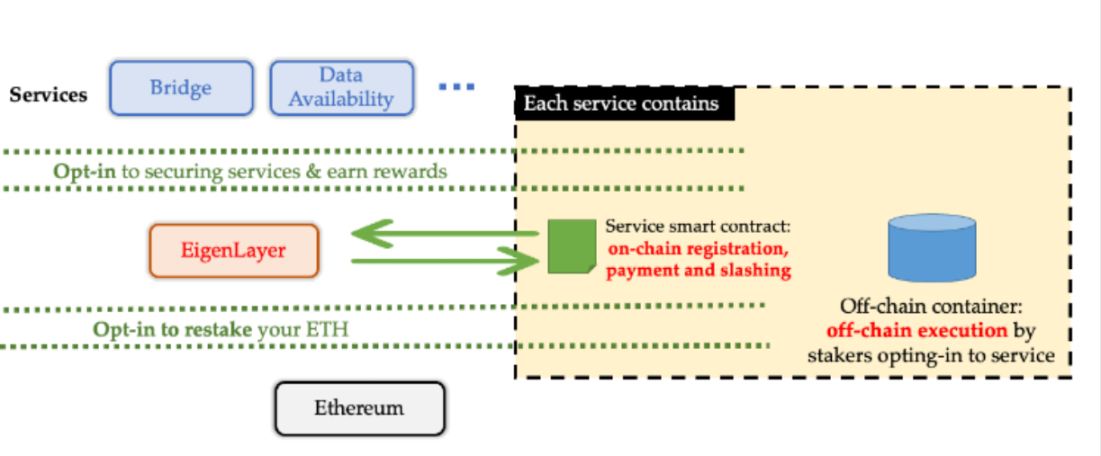 图 4-1 EigenLayer 的 Re-Staking 协议机制