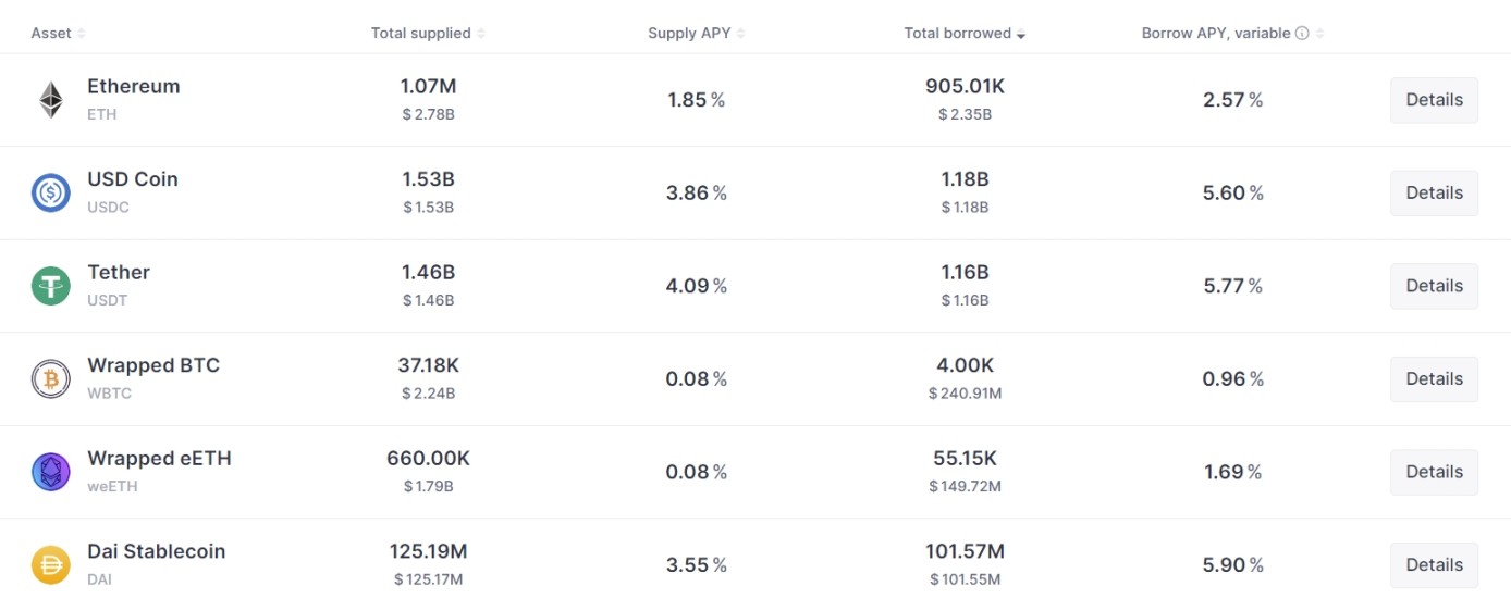 来源：https://app.aave.com/markets/