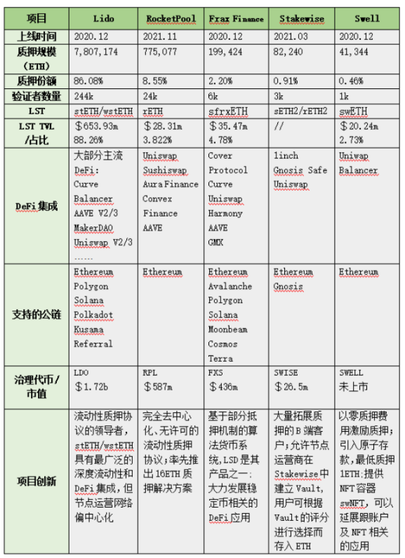 图 2-5 流动性质押协议发展状况