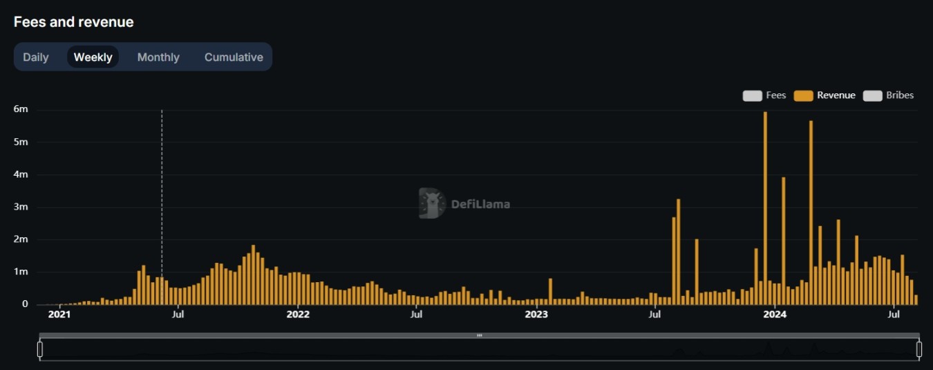 来源：https://defillama.com/protocol/aave#fees-revenue