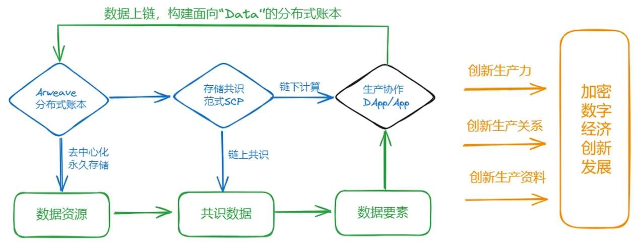 图 3–1 数据三步曲构建面向 Data 的分布式账本，带来创新发展 