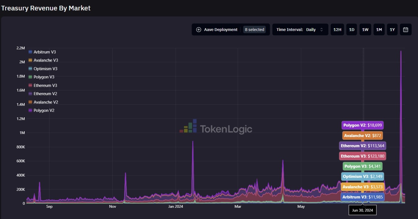 来源：https://aave.tokenlogic.xyz/revenue