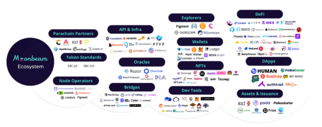 图 5-1 Moonbeam 的生态图谱