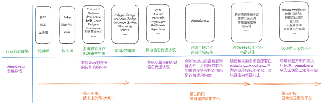 图 6-1 Moonbeam 的发展脉络和未来愿景