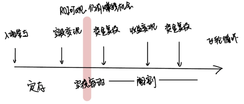 IOSG Ventures：GameFi投資現象剖析，對防禦性投資趨勢呈現審慎態度