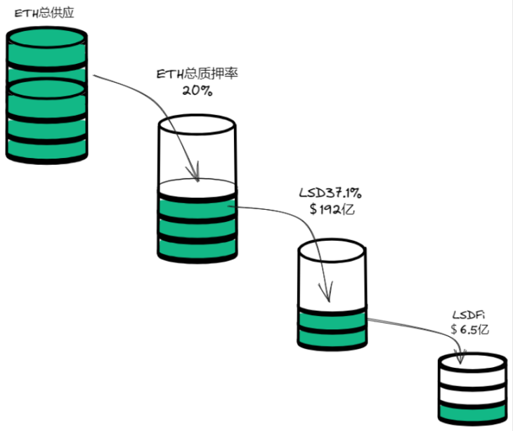 图 5-1 LSDFi 行情爆发的背后逻辑