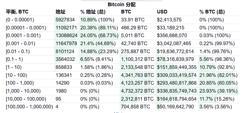 链上持有 BTC 的地址数和对应比例