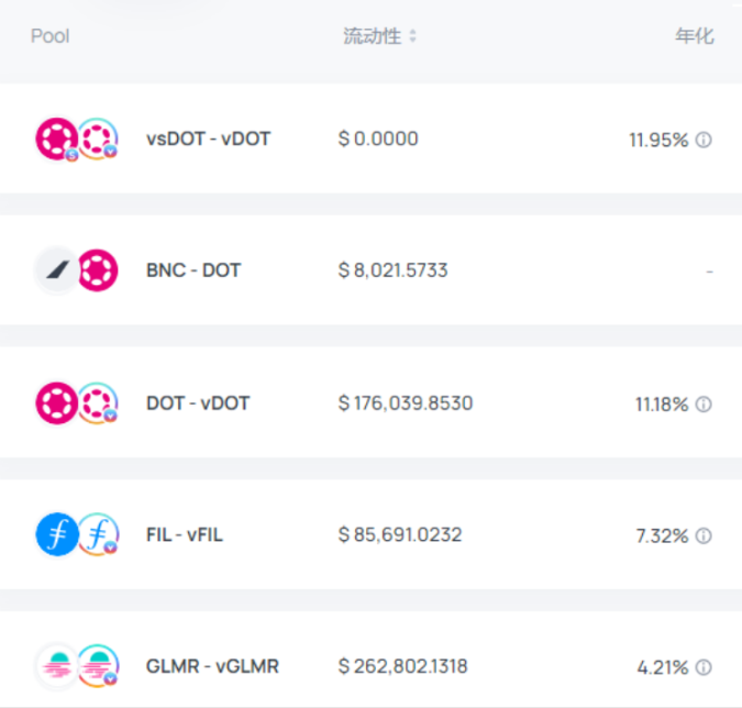  图 4-6 各种 vToken LP 流动池的 TVL 及年化收益率