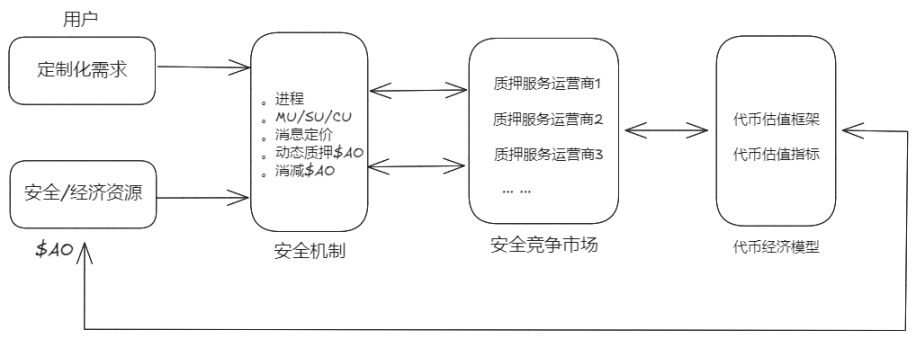 图 3-4. AO 网络安全机制中各要素之间的关系