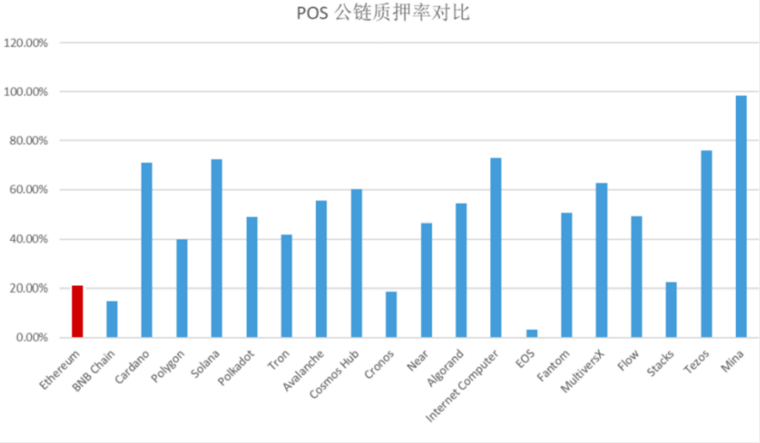 图 3-5 POS 公链质押率对比