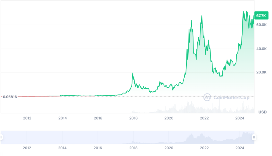 BTC 价格历史走势