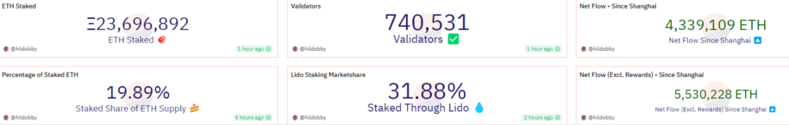 图 1-3：以太坊质押相关数据（2023 年 7 月 6 日）