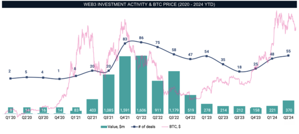 IOSG Ventures：GameFi投資現象剖析，對防禦性投資趨勢呈現審慎態度